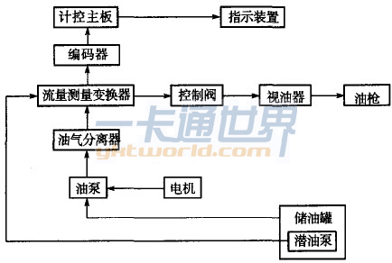 IC卡燃油加油机工作原理方框图
